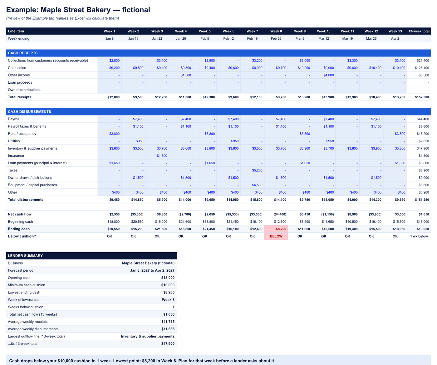 Preview of the template's example forecast grid and Lender Summary for a fictional bakery
